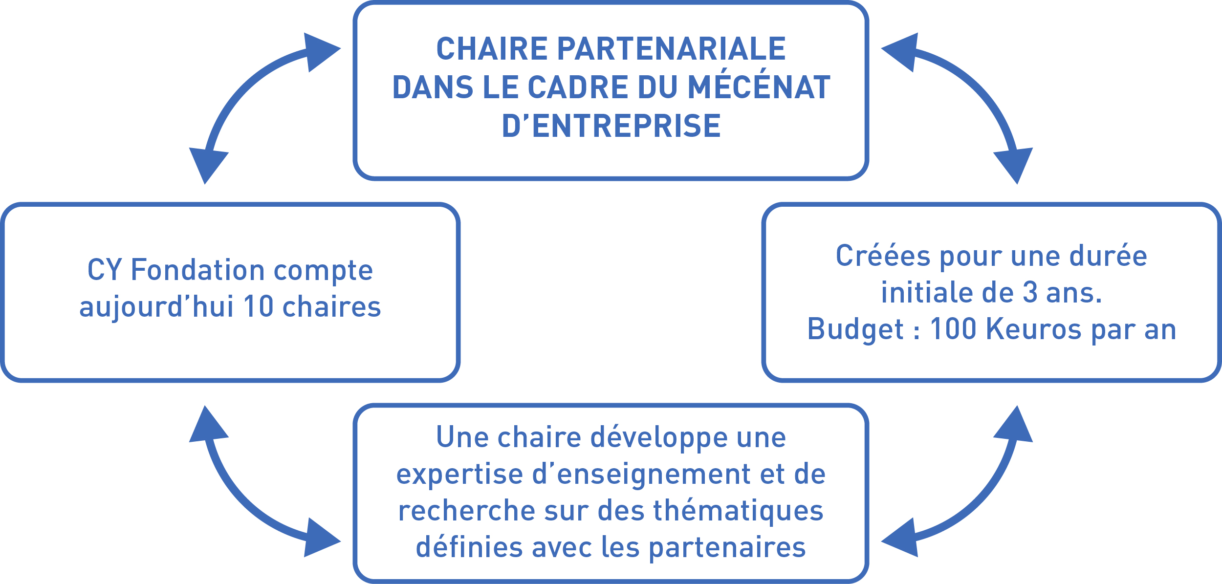 schema fondation